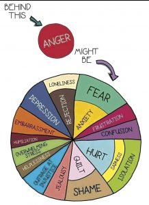 Anger Wheel